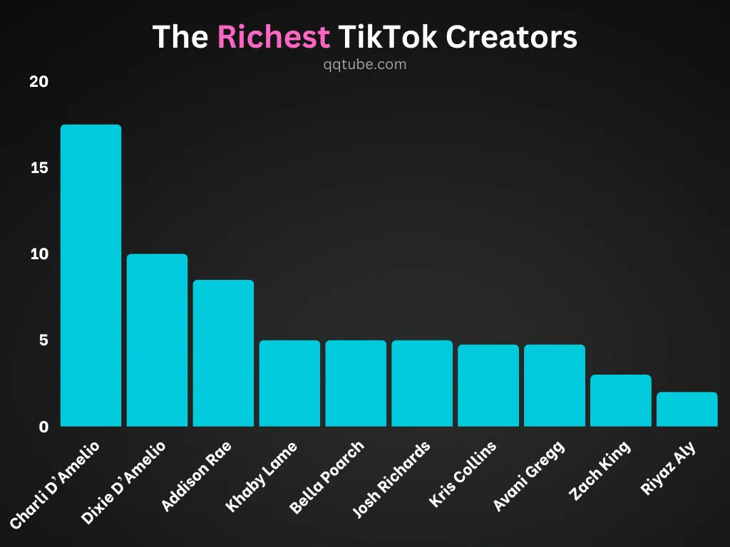 the richest tiktok creators 2025