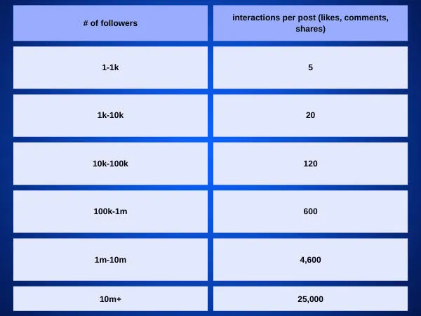 facebook engagement per post ratio