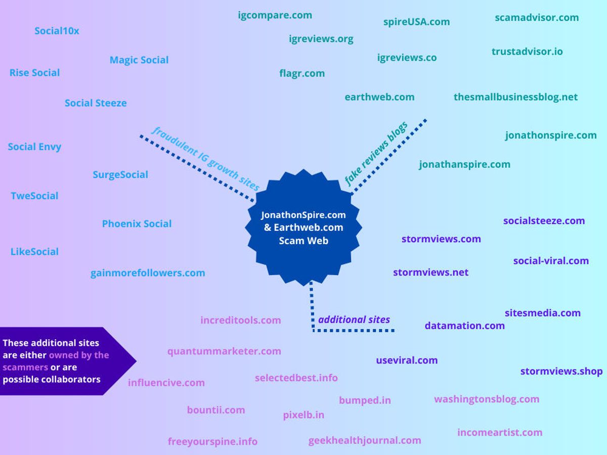 An infographic showing all of the scam sites related to JonathonSpire.com and Earthweb.com