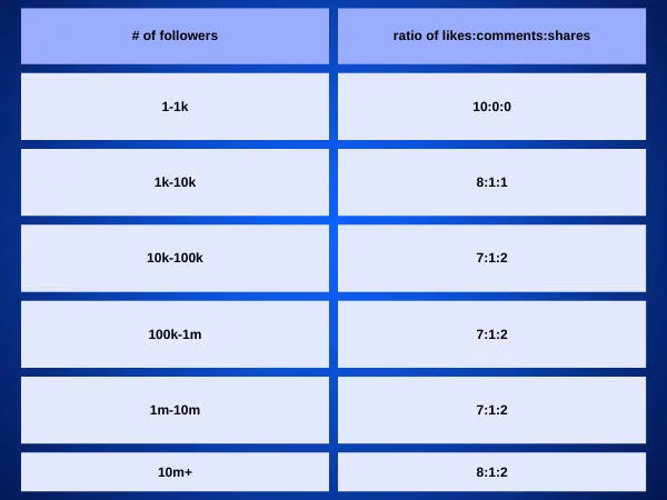 facebook engagement ratio chart